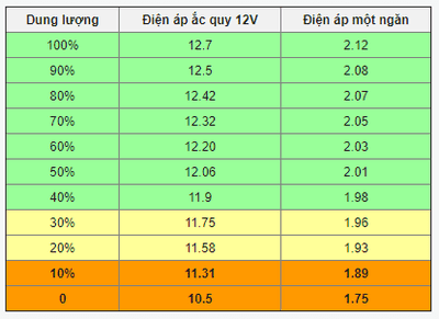 Bảng điện áp của bình ắc quy